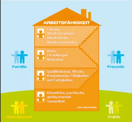 Haus der Arbeitsfähigkeit
