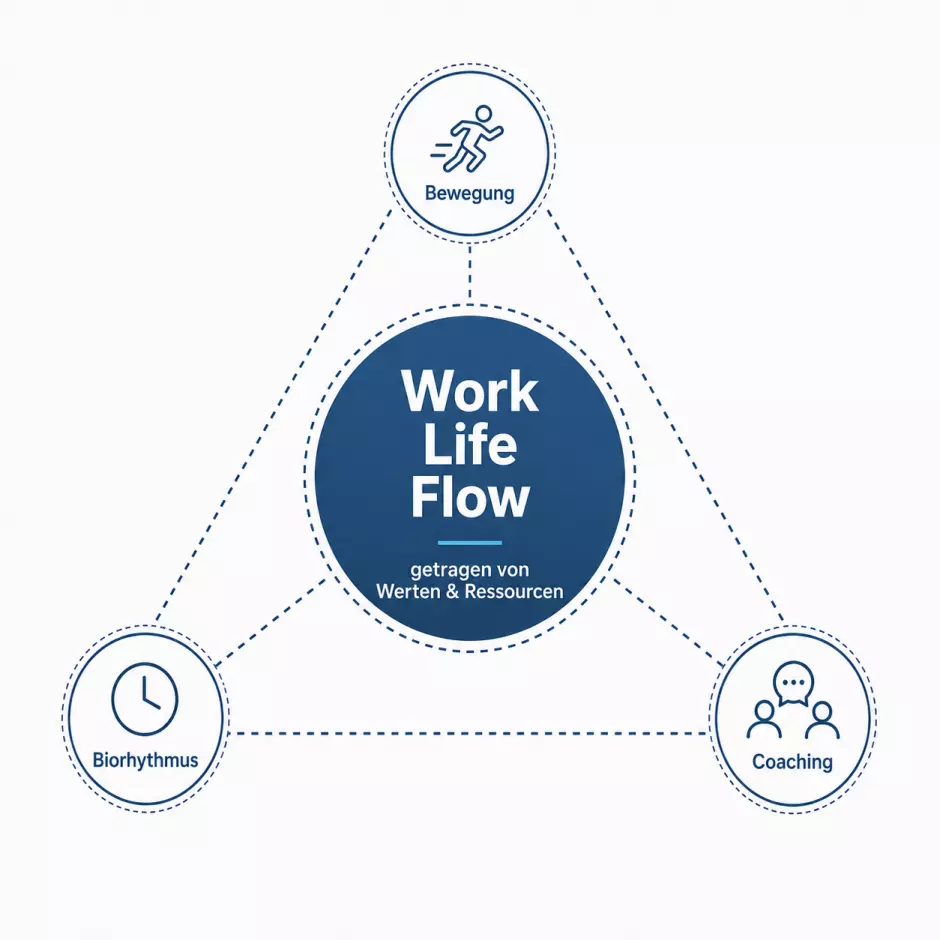 Work Life Flow Modell: die drei Bausteine Bewegung, Coaching und Biorhythmus, getragen von Werten und Ressourcen