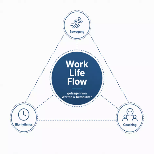 Work Life Flow Modell: Bewegung, Coaching und Biorhythmus im Gleichgewicht