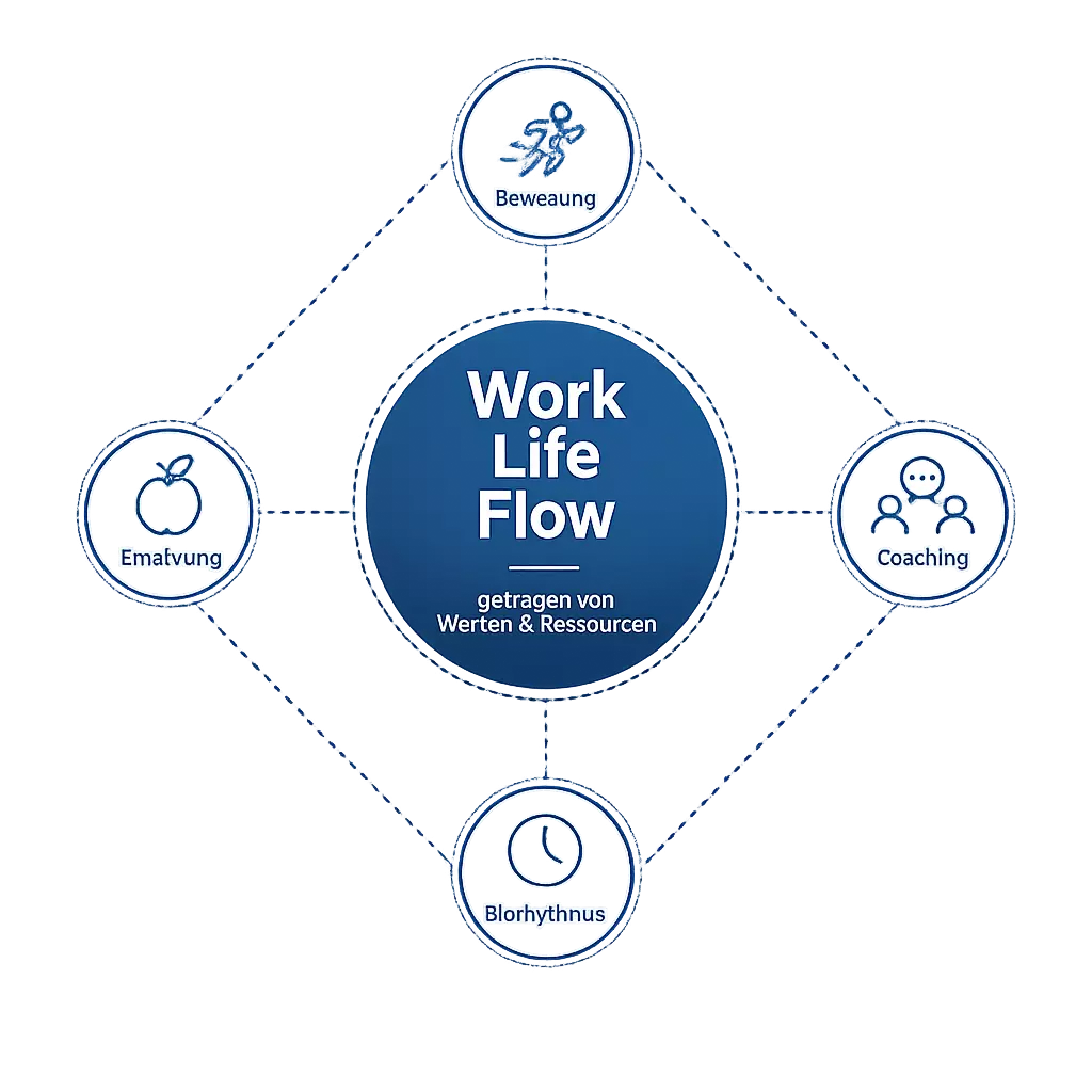 Work Life Flow Modell: die vier Bausteine Bewegung, Ernährung, Coaching und Biorhythmus, getragen von Werten und Ressourcen