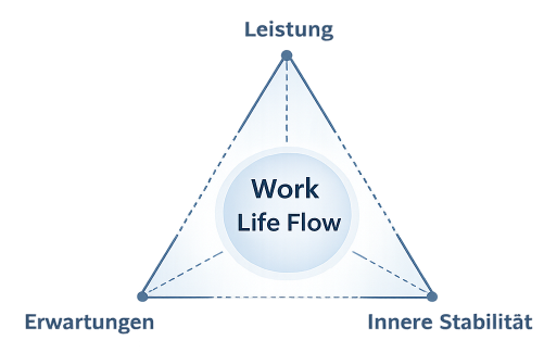 Work Life Flow Modell mit Verantwortung, Leistung und innerer Stabilität